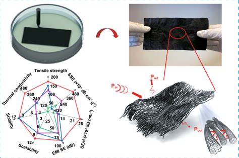 Carbon Nanotüpler: Mükemmel Güç ve Olağanüstü İletkenlik Sağlayan Mucizevi Malzeme!