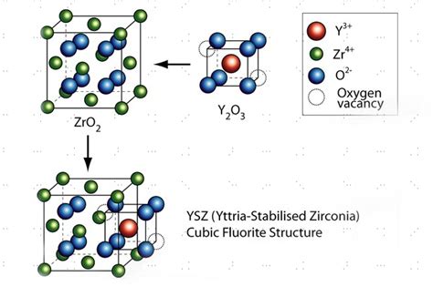 Yttrium-Stabilized Zirconia'nın Enerji Depolama ve Yakıt Hücrelerindeki Devrim Niteliğindeki Rolü!